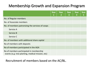 Year
1
Year
2
Year
3
Year
4
Year
5
No. of Regular members
No. of Associate members
No. of members patronizing the services of coops
Service A
Service B
Service C
No. of members with additional share capital
No of members with deposits
No of members participated in the AGA
No of members participated in membership
events (e.g. tree planting, medical mission, etc)
Membership Growth and Expansion Program
Recruitment of members based on the AC/BL.
 