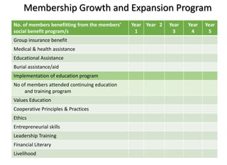No. of members benefitting from the members’
social benefit program/s
Year
1
Year 2 Year
3
Year
4
Year
5
Group insurance benefit
Medical & health assistance
Educational Assistance
Burial assistance/aid
Implementation of education program
No of members attended continuing education
and training program
Values Education
Cooperative Principles & Practices
Ethics
Entrepreneurial skills
Leadership Training
Financial Literary
Livelihood
Membership Growth and Expansion Program
 