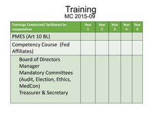 Training
Trainings Conducted/ facilitated by
cooperatives
Year
1
Year
2
Year
3
Year
4
Year
5
PMES (Art 10 BL)
Competency Course (Fed
Affiliates)
oBoard of Directors
oManager
oMandatory Committees
(Audit, Election, Ethics,
MedCon)
oTreasurer & Secretary
MC 2015-09
 