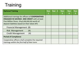 Training
Optional Training Year
1
Year 2 Year
3
Year
4
Year
5
Additional trainings for officers of
COOPERATIVES ENGAGED IN SAVINGS
AND CREDIT with at least Five Million
Pesos (Php5,000,000.00) worth of
deposit liabilities based on their latest
AFS
Financial Management (8)
Risk Management (4)
Credit Management (4)
Period of Compliance
Cooperative officers shall complete the
required trainings within the first half of
their term
 