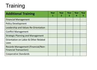 Training
Additional Training Year
1
Year
2
Year
3
Year
4
Year
5
Financial Management
Policy Development
Leadership and Values Re-Orientation
Conflict Management
Strategic Planning and Management
Orientation on Labor & Other Related
Laws
Records Management
(Financial/Non-Financial Transaction)
Cooperative Standards
 