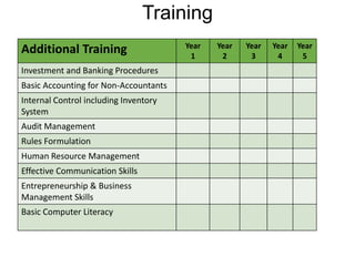 Training
Additional Training Year
1
Year
2
Year
3
Year
4
Year
5
Investment and Banking Procedures
Basic Accounting for Non-Accountants
Internal Control including Inventory
System
Audit Management
Rules Formulation
Human Resource Management
Effective Communication Skills
Entrepreneurship & Business
Management Skills
Basic Computer Literacy
 