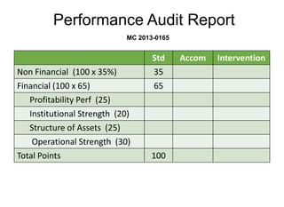 Performance Audit Report
MC 2013-0165
Std Accom Intervention
Non Financial (100 x 35%) 35
Financial (100 x 65) 65
Profitability Perf (25)
Institutional Strength (20)
Structure of Assets (25)
Operational Strength (30)
Total Points 100
 