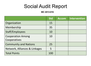 Social Audit Report
SAR Components Std Accom Intervention
Organization 15
Membership 35
Staff/Employees 10
Cooperation Among
Cooperatives
10
Community and Nations 25
Network, Alliances & Linkages 5
Total Points 100
MC 2013-016
 
