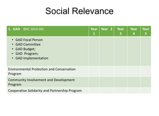 Social Relevance
1. GAD (MC 2014-04) Year
1
Year
2
Year
3
Year
4
Year
5
• GAD Focal Person
• GAD Committee
• GAD Budget;
• GAD Program;
• GAD Implementation
2. Environmental Protection and
Conservation Program
3. Community Involvement and
Development Program
4. Cooperative Solidarity and Partnership
Program
 