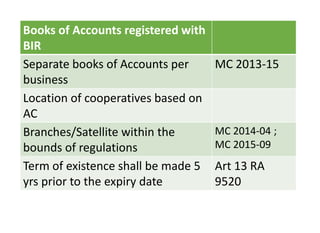Books of Accounts registered
with BIR
Separate books of Accounts
per business
MC 2013-15
Location of cooperatives based
on AC
Branches/Satellite within the
bounds of regulations
MC 2014-04 ; MC
2015-09
Term of existence shall be
made 5 yrs prior to the expiry
date
Art 13 RA 9520
 