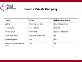 30
Issue Co-op Private Company
Voting One man one Vote One vote per share
Membership 7 to No limit 1 to 100
Share Capital Unlimited To amt authorised
Funds from Public Yes, with permission No
Audit Exemption No Yes
Individual Share Investment
Limit
Yes No
Co-op v Private Company
 