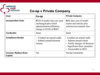 31
Issue Co-op Private Company
Incorporation Costs €228 if model rules are used
unchanged plus initial
administration/affiliation
charge to ICOS of €407
€60, plus cost of model
memo and articles plus
solicitor/accountants fees
Tax Burden Same Same
Compliance Burden - Conduct an annual audit,
- Submit annual/triennial
returns
- Conduct an annual audit
- Submit annual return
- Notify changes of directors
- Significant fines/ penalties
- Answerable to DCE
Increase /Reduce Share
Capital
Yes Yes but constraints
Co-op v Private Company
 