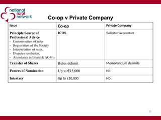 32
Issue Co-op Private Company
Principle Source of
Professional Advice
- Customisation of rules
- Registration of the Society
- Interpretation of rules,
- Disputes resolution,
- Attendance at Board & AGM’s
ICOS Solicitor/Accountant
Transfer of Shares Rules delimit Memorandum delimits
Powers of Nomination Up to €15,000 No
Intestacy Up to €10,000 No
Co-op v Private Company
 