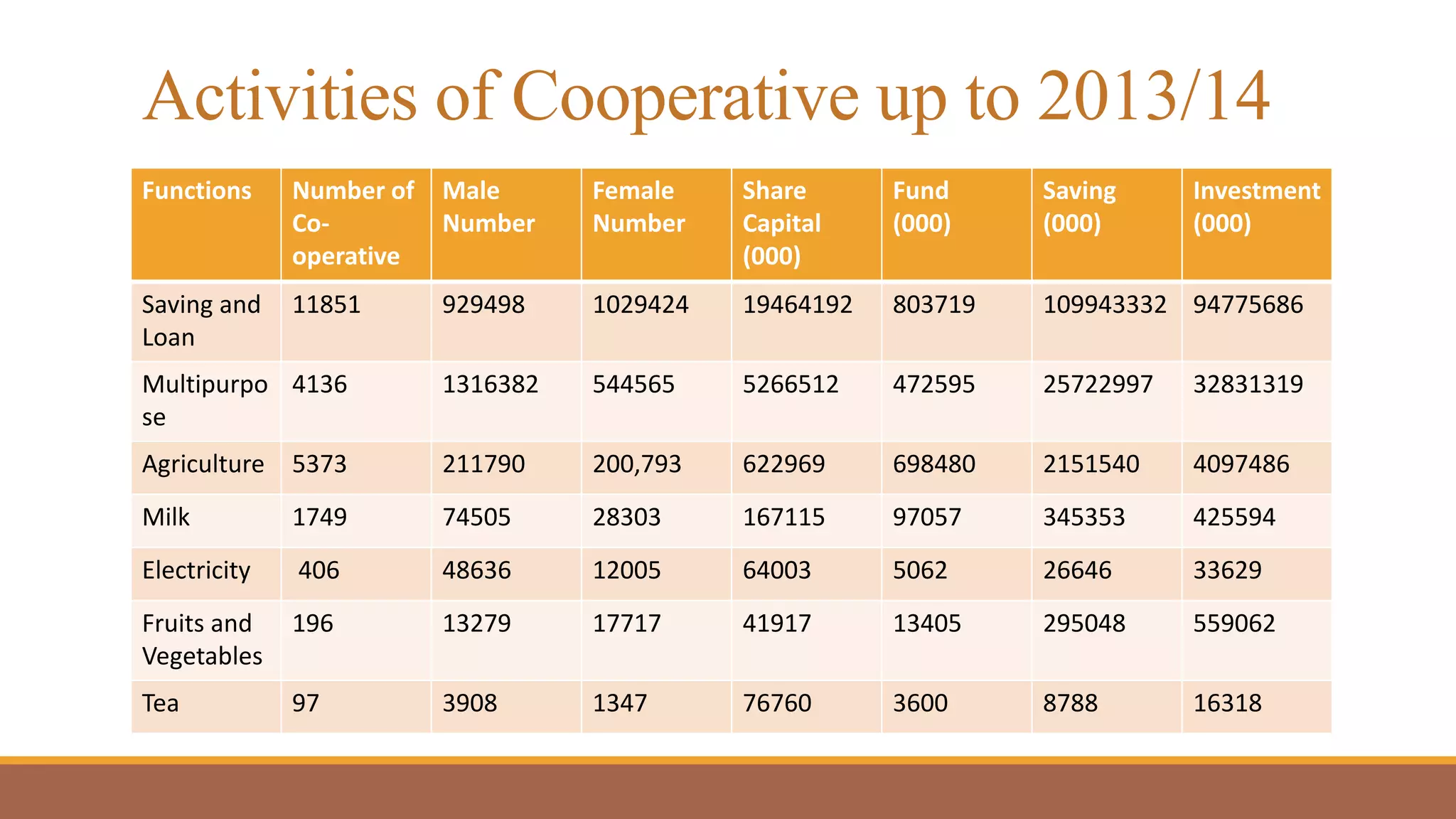 Activities of Cooperative up to 2013/14
Functions Number of
Co-
operative
Male
Number
Female
Number
Share
Capital
(000)
Fund
(000)
Saving
(000)
Investment
(000)
Saving and
Loan
11851 929498 1029424 19464192 803719 109943332 94775686
Multipurpo
se
4136 1316382 544565 5266512 472595 25722997 32831319
Agriculture 5373 211790 200,793 622969 698480 2151540 4097486
Milk 1749 74505 28303 167115 97057 345353 425594
Electricity 406 48636 12005 64003 5062 26646 33629
Fruits and
Vegetables
196 13279 17717 41917 13405 295048 559062
Tea 97 3908 1347 76760 3600 8788 16318
 
