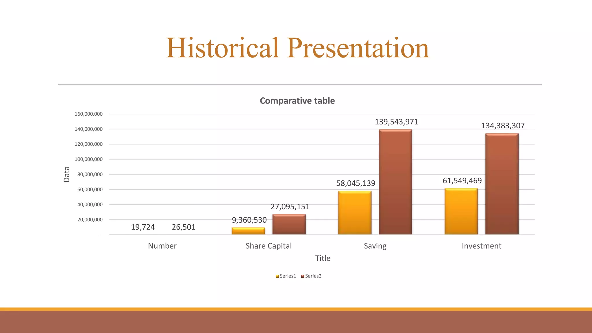 Historical Presentation
19,724
9,360,530
58,045,139 61,549,469
26,501
27,095,151
139,543,971 134,383,307
-
20,000,000
40,000,000
60,000,000
80,000,000
100,000,000
120,000,000
140,000,000
160,000,000
Number Share Capital Saving Investment
Data
Title
Comparative table
Series1 Series2
 
