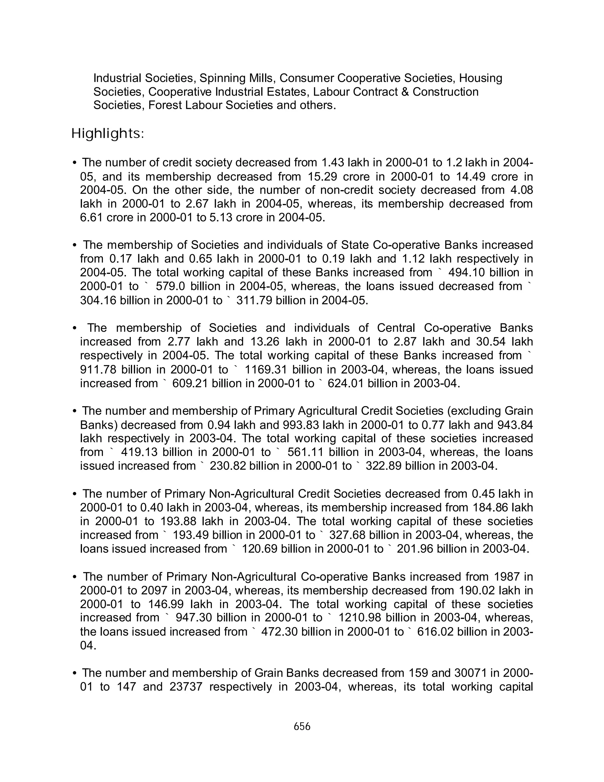 656
Industrial Societies, Spinning Mills, Consumer Cooperative Societies, Housing
Societies, Cooperative Industrial Estates, Labour Contract & Construction
Societies, Forest Labour Societies and others.
The number of credit society decreased from 1.43 lakh in 2000-01 to 1.2 lakh in 2004-
05, and its membership decreased from 15.29 crore in 2000-01 to 14.49 crore in
2004-05. On the other side, the number of non-credit society decreased from 4.08
lakh in 2000-01 to 2.67 lakh in 2004-05, whereas, its membership decreased from
6.61 crore in 2000-01 to 5.13 crore in 2004-05.
The membership of Societies and individuals of State Co-operative Banks increased
from 0.17 lakh and 0.65 lakh in 2000-01 to 0.19 lakh and 1.12 lakh respectively in
2004-05. The total working capital of these Banks increased from 494.10 billion in
2000-01 to 579.0 billion in 2004-05, whereas, the loans issued decreased from
304.16 billion in 2000-01 to 311.79 billion in 2004-05.
The membership of Societies and individuals of Central Co-operative Banks
increased from 2.77 lakh and 13.26 lakh in 2000-01 to 2.87 lakh and 30.54 lakh
respectively in 2004-05. The total working capital of these Banks increased from
911.78 billion in 2000-01 to 1169.31 billion in 2003-04, whereas, the loans issued
increased from 609.21 billion in 2000-01 to 624.01 billion in 2003-04.
The number and membership of Primary Agricultural Credit Societies (excluding Grain
Banks) decreased from 0.94 lakh and 993.83 lakh in 2000-01 to 0.77 lakh and 943.84
lakh respectively in 2003-04. The total working capital of these societies increased
from 419.13 billion in 2000-01 to 561.11 billion in 2003-04, whereas, the loans
issued increased from 230.82 billion in 2000-01 to 322.89 billion in 2003-04.
The number of Primary Non-Agricultural Credit Societies decreased from 0.45 lakh in
2000-01 to 0.40 lakh in 2003-04, whereas, its membership increased from 184.86 lakh
in 2000-01 to 193.88 lakh in 2003-04. The total working capital of these societies
increased from 193.49 billion in 2000-01 to 327.68 billion in 2003-04, whereas, the
loans issued increased from 120.69 billion in 2000-01 to 201.96 billion in 2003-04.
The number of Primary Non-Agricultural Co-operative Banks increased from 1987 in
2000-01 to 2097 in 2003-04, whereas, its membership decreased from 190.02 lakh in
2000-01 to 146.99 lakh in 2003-04. The total working capital of these societies
increased from 947.30 billion in 2000-01 to 1210.98 billion in 2003-04, whereas,
the loans issued increased from 472.30 billion in 2000-01 to 616.02 billion in 2003-
04.
The number and membership of Grain Banks decreased from 159 and 30071 in 2000-
01 to 147 and 23737 respectively in 2003-04, whereas, its total working capital
Highlights:
•
•
`
` `
`
•
`
`
` `
•
` `
` `
•
` `
` `
•
` `
` `
•
 