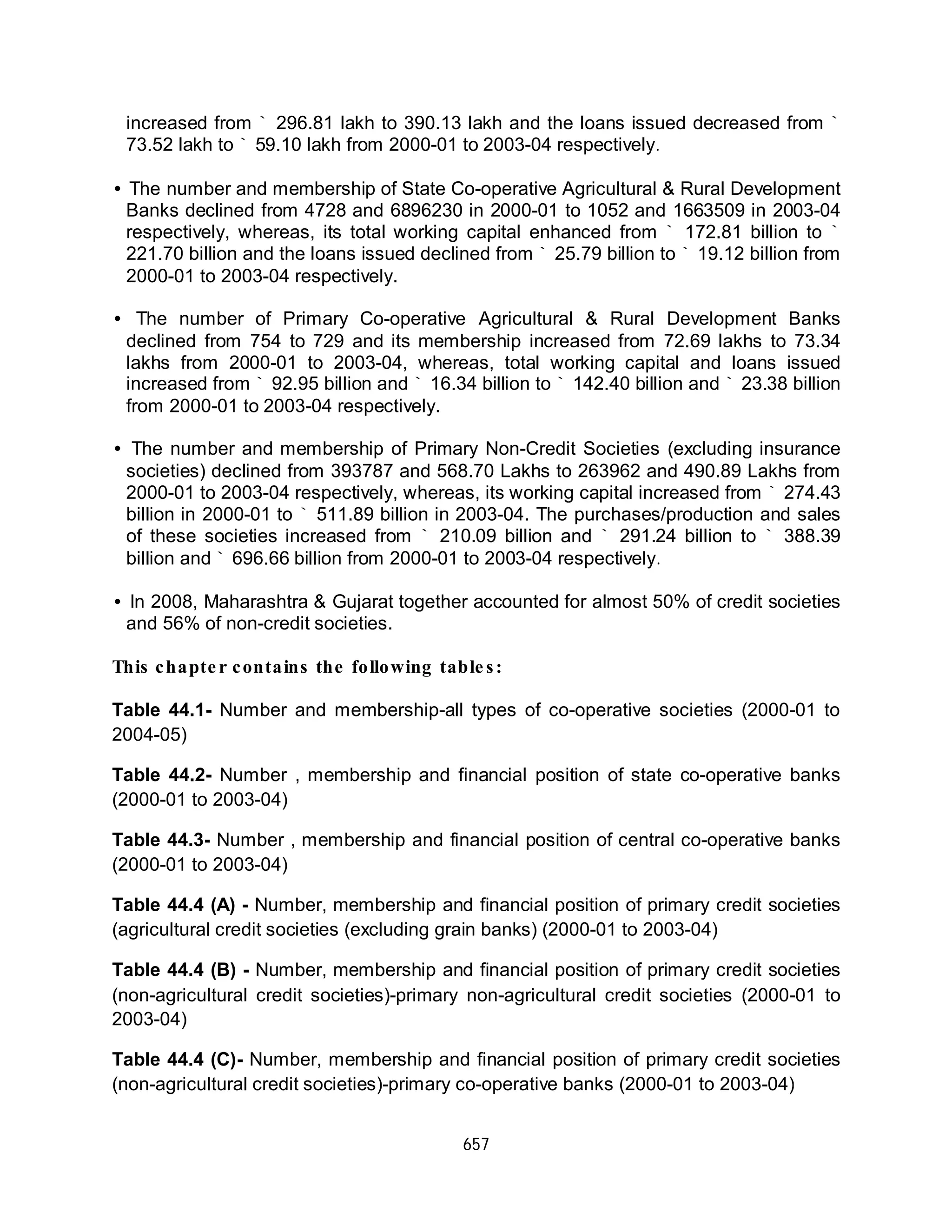 657
increased from 296.81 lakh to 390.13 lakh and the loans issued decreased from
73.52 lakh to 59.10 lakh from 2000-01 to 2003-04 respectively
The number and membership of State Co-operative Agricultural & Rural Development
Banks declined from 4728 and 6896230 in 2000-01 to 1052 and 1663509 in 2003-04
respectively, whereas, its total working capital enhanced from 172.81 billion to
221.70 billion and the loans issued declined from 25.79 billion to 19.12 billion from
2000-01 to 2003-04 respectively.
The number of Primary Co-operative Agricultural & Rural Development Banks
declined from 754 to 729 and its membership increased from 72.69 lakhs to 73.34
lakhs from 2000-01 to 2003-04, whereas, total working capital and loans issued
increased from 92.95 billion and 16.34 billion to 142.40 billion and 23.38 billion
from 2000-01 to 2003-04 respectively.
The number and membership of Primary Non-Credit Societies (excluding insurance
societies) declined from 393787 and 568.70 Lakhs to 263962 and 490.89 Lakhs from
2000-01 to 2003-04 respectively, whereas, its working capital increased from 274.43
billion in 2000-01 to 511.89 billion in 2003-04. The purchases/production and sales
of these societies increased from 210.09 billion and 291.24 billion to 388.39
billion and 696.66 billion from 2000-01 to 2003-04 respectively
In 2008, Maharashtra & Gujarat together accounted for almost 50% of credit societies
and 56% of non-credit societies.
Number and membership-all types of co-operative societies (2000-01 to
2004-05)
Number , membership and financial position of state co-operative banks
(2000-01 to 2003-04)
Number , membership and financial position of central co-operative banks
(2000-01 to 2003-04)
Number, membership and financial position of primary credit societies
(agricultural credit societies (excluding grain banks) (2000-01 to 2003-04)
Number, membership and financial position of primary credit societies
(non-agricultural credit societies)-primary non-agricultural credit societies (2000-01 to
2003-04)
Number, membership and financial position of primary credit societies
(non-agricultural credit societies)-primary co-operative banks (2000-01 to 2003-04)
` `
` .
•
` `
` `
•
` ` ` `
•
`
`
` ` `
` .
•
This chapte r contains the following table s:
Table 44.1-
Table 44.2-
Table 44.3-
Table 44.4 (A) -
Table 44.4 (B) -
Table 44.4 (C)-
 