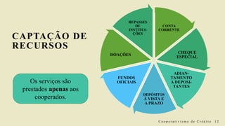 CAPTAÇÃO DE
RECURSOS
CONTA
CORRENTE
CHEQUE
ESPECIAL
ADIAN-
TAMENTO
A DEPOSI-
TANTES
DEPÓSITOS
À VISTA E
A PRAZO
FUNDOS
OFICIAIS
DOAÇÕES
REPASSES
DE
INSTITUI-
ÇÕES
Os serviços são
prestados apenas aos
cooperados.
C o o p e r a t i v i s m o d e C r é d i t o 1 2
 