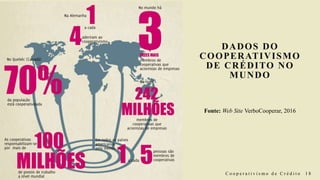 DADOS DO
COOPERATIVISMO
DE CRÉDITO NO
MUNDO
C o o p e r a t i v i s m o d e C r é d i t o 1 8
Fonte: Web Site VerboCooperar, 2016
 