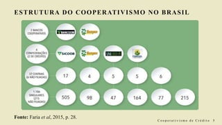 ESTRUTURA DO COOPERATIVISMO NO BRASIL
Fonte: Faria et al, 2015, p. 28.
C o o p e r a t i v i s m o d e C r é d i t o 5
 
