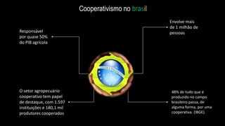 Responsável
por quase 50%
do PIB agrícola
Envolve mais
de 1 milhão de
pessoas
Cooperativismo no brasil
O setor agropecuário
cooperativo tem papel
de destaque, com 1.597
instituições e 180,1 mil
produtores cooperados
48% de tudo que é
produzido no campo
brasileiro passa, de
alguma forma, por uma
cooperativa. (IBGE).
 