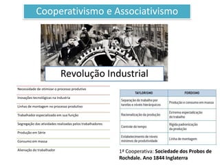Cooperativismo e Associativismo
Necessidade de otimizar o processo produtivo
Inovações tecnológicas na Industria
Linhas de montagem no processo produtivo
Trabalhador especializado em sua função
Segregação das atividades realizadas pelos trabalhadores
Produção em Série
Consumo em massa
Alienação do trabalhador
Revolução Industrial
1ª Cooperativa: Sociedade dos Probos de
Rochdale. Ano 1844 Inglaterra
 