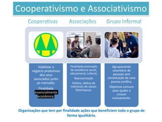 Cooperativismo e Associativismo
Organizações que tem por finalidade ações que beneficiem todo o grupo de
forma igualitária.
Viabilizar o
negócio produtivos
dos seus
associados junto
ao mercado.
Finalidade
essencialmente
econômica.
Finalidade promoção
de assistência social,
educacional, cultural,
Representação
Política, defesa de
interesses de classe,
filantrópicas.
Agrupamento
voluntário de
pessoas sem
constituição de uma
pessoa jurídica.
Objetivos comuns
para ajudar e
crescer
mutuamente.
 