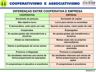 COOPERATIVISMO E ASSOCIATIVISMO
GRANATO E.F.
DIFERENÇAS ENTRE COOPERATIVA E EMPRESA
COOPERATIVA EMPRESA
Sociedade de pessoas Sociedade de capital
Não objetiva lucro Lucro para sócios ou acionistas
É democrática, cada sócio um voto Quanto mais ações, maior poder de voto
Cooperados Empregados
As quotas-partes são intransferíveis a
terceiros
As quotas-partes são transferíveis a
terceiros
Afasta os intermediários Muitas vezes são os próprios
intermediários
Aberta à participação de novos sócios Limita por vezes a quantidade de
acionistas
Promove a integração Promove a competição
Os resultados retornam aos sócios de
forma proporcional às operações
Os resultados retornam aos sócios de
forma proporcional ao número de
ações
O compromisso é educativo e econômico O compromisso é econômico
 