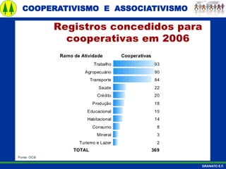 COOPERATIVISMO E ASSOCIATIVISMO
GRANATO E.F.
 