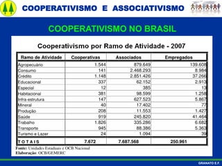 COOPERATIVISMO E ASSOCIATIVISMO
GRANATO E.F.
COOPERATIVISMO NO BRASIL
 
