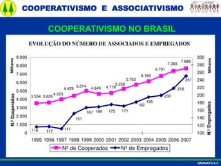 COOPERATIVISMO E ASSOCIATIVISMO
GRANATO E.F.
COOPERATIVISMO NO BRASIL
 