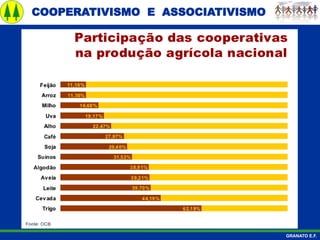 COOPERATIVISMO E ASSOCIATIVISMO
GRANATO E.F.
 