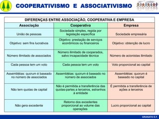 COOPERATIVISMO E ASSOCIATIVISMO
GRANATO E.F.
DIFERENÇAS ENTRE ASSOCIAÇÃO, COOPERATIVA E EMPRESA
Associação Cooperativa Empresa
União de pessoas
Sociedade simples, regida por
legislação específica Sociedade empresária
Objetivo: sem fins lucrativos
Objetivo: prestação de serviços
econômicos ou financeiros Objetivo: obtenção de lucro
Número ilimitado de associados
Número ilimitado de cooperados,
salvo incapacidade técnica Número de acionistas ilimitado
Cada pessoa tem um voto Cada pessoa tem um voto Voto proporcional ao capital
Assembléias: quorum é baseado
no número de associados
Assembléias: quorum é baseado no
número de associados
Assembléias: quorum é
baseado no capital
Não tem quotas de capital
Não é permitida a transferência das
quotas-partes a terceiros, estranhos
à entidade
É permitida a transferência de
ações a terceiros
Não gera excedente
Retorno dos excedentes
proporcional ao volume das
operações
Lucro proporcional ao capital
 