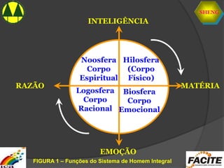 SHENG
RAZÃO
EMOÇÃO
INTELIGÊNCIA
MATÉRIA
Noosfera
Corpo
Espiritual
Hilosfera
(Corpo
Físico)
Logosfera
Corpo
Racional
Biosfera
Corpo
Emocional
FIGURA 1 – Funções do Sistema de Homem Integral
 