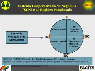 SHENG
I
Agroeconomia
IV
Infoeconomia
III
Economía
Industrial
II
Economía
Mercantil
Artesanal
Limite da
Inovação e da
Criatividade
(C)
(SC)
(C)
CIRCULO PARADOXAL onde: C = Conhecimento e SC = Senso Comum
Figura 2 – Os quatro estágios socioeconômicos porque passou a humanidade desde 5.000 A.C.
(SC)
Sistema Cooperativado de Negócios
(SCN) e as Regiões Paradoxais
 