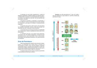 COOPERATIVISMO – Primeiras Lições 43
42 OCB/Sescoop
Exemplo: pai e filho são parentes em 1º grau; avô, irmão e
neto são parentes em 2º grau; bisavô, tio, sobrinho e bisneto são
parentes em 3º grau.
A realização de cursos sobre cooperativismo, o estudo da
legislação cooperativista, a análise do estatuto e do regimento interno,
o conhecimento da estrutura e do funcionamento da cooperativa,
dos direitos e dos deveres do associado, são pré-requisitos para
uma adesão consciente.
A liberdade de expressão, a criatividade, a compreensão, a
troca de idéias em busca da modernidade devem estar presentes
na cooperativa, pois assim se fortalece o empreendimento
cooperativo.
É importante não esquecer o lado humano, pois cada pessoa
tem emoções, sentimentos, sonhos e idéias que precisam ser
valorizados para que o associado se sinta importante.
O associado deve ser reconhecido, levando em consideração
seus valores morais, culturais e qualidades que fazem parte de sua
personalidade.
A cooperativa que tem o seu quadro social organizado,
participativo e fiel, tem também assegurado o sucesso em seus
empreendimentos, pois associados infiéis, oportunistas,
acomodados e não participativos prejudicam o bom desenvolvimento
da cooperativa.
Grau de Parentesco
Todos os associados têm o direito de votar e de serem votados;
porém, na composição das chapas para o Conselho de
Administração, de Ética e Fiscal, deve-se respeitar a legislação
cooperativista, artigo 51, parágrafo único e artigo 56, § 1º e § 2º, que
não permitem a existência de parentes até 2º grau, em linha reta ou
colateral entre membros desses orgãos da cooperativa.
O esquema abaixo permite mostrar os parentes ascendentes
e descendentes em linha reta ou colateral.
 