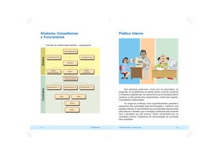 COOPERATIVISMO – Primeiras Lições 45
44 OCB/Sescoop
Público Interno
Nos capítulos anteriores, vimos que os associados, os
dirigentes, os conselheiros e os líderes devem vivenciar a doutrina
e a filosofia cooperativista. Da mesma forma os funcionários devem
pertencer a este grande time cooperativista, unidos pelo respeito,
honestidade e solidariedade.
Os cargos de confiança, como superintendentes, gerentes e
assessores são contratados pela administração e merecem uma
seleção criteriosa. É recomendável que sua admissão seja aprovada
pela diretoria e também que a formação profissional seja coerente
com a atividade que vão exercer, sendo conveniente que os
candidatos tenham experiência em administração de empresas
bem-sucedidas.
Diretores, Conselheiros
e Funcionários
Exemplo do sistema administrativo - organograma
 