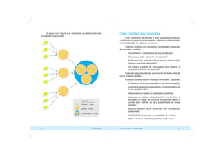 COOPERATIVISMO – Primeiras Lições 97
96 OCB/Sescoop
A seguir uma figura que representa a classificação das
sociedades cooperativas:
Como Constituir uma Cooperativa
Uma cooperativa de sucesso é uma organização moderna,
constituída por pessoas comprometidas, individual e coletivamente,
com a realização de objetivos em comum.
Antes de constituir uma cooperativa é necessário responder
às seguintes questões:
 Há realmente a necessidade de sua constituição?
 As pessoas estão realmente interessadas?
 Existe mercado, presente e futuro, para os produtos e/ou
serviços que serão oferecidos?
 Há número suficiente de interessados para viabilizar a
cooperativa (mínimo 20 pessoas)?
Estas são perguntas básicas, que deverão ser feitas antes de
tomar qualquer decisão.
Se essas questões tiverem respostas afirmativas, sugere-se:
 Conhecer o que é uma cooperativa e o seu funcionamento;
 conhecer a legislação cooperativista, principalmente a Lei
5.764 (de 16/12/1971);
 desenvolver um estudo de viabilidade econômica;
 pesquisar se existem cooperativas do mesmo ramo e
atividades na região; se houver, é aconselhável manter o
contato para verificar se há a possibilidade de novas
adesões;
 elaborar estatuto social de acordo com os objetivos
pretendidos;
 identificar lideranças para a composição da diretoria;
 definir o local da sede da cooperativa, entre outras.
 