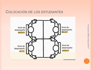 COLOCACIÓN DE LOS ESTUDIANTES
FormaciónCPEBCerredo2016/17
 