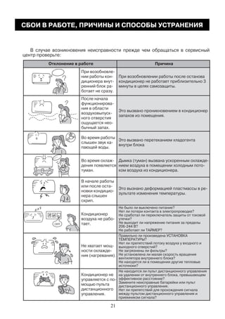 Отклонение в работе Причина
ботает не сразу.
При возобновлении работы после останова
кондиционер не работает приблизительно 3
минуты в целях самозащиты.
После начала
ния в области
ного отверстия
бычный запах.
Это вызвано проникновением в кондиционер
запахов из помещения.
Во время работы
пающей воды.
Это вызвано перетеканием хладогента
внутри блока
дения появляется
туман. ком воздуха из кондиционера.
В начале работы
нера слышен
скрип.
зультате изменения температуры.
Кондиционер
тает.
Не было ли выключено питание?
Нет ли потери контакта в электропроводке?
Не сработал ли переключатель защиты от токовой
утечки?
Не выходит ли напряжение питания за пределы
Не работает ли ТАЙМЕР?
ния (нагревания).
Правильно ли произведена УСТАНОВКА
ТЕМПЕРАТУРЫ?
Нет ли препятствий потоку воздуха у входного и
выходного отверстий?
Не загрязнены ли фильтры?
Не установлена ли малая скорость вращения
вентилятора внутреннего блока?
Не находятся ли в помещении другие тепловые
источноки?
Кондиционер не
мощью пульта
дистанционного
управления.
Не находится ли пульт дистанционного управления
на удалении от внутреннего блока, превышающем
эффективное расстояние?
Замените неисправные батарейки или пульт
дистанционного управления.
Нет ли препятствий для прохождения сигнала
между пультом дистанционного управления и
приемником сигнала?
В случае возникновения неисправности прежде чем обращаться в сервисный
центр проверьте:
СБОИ В РАБОТЕ, ПРИЧИНЫ И СПОСОБЫ УСТРАНЕНИЯ
21
 