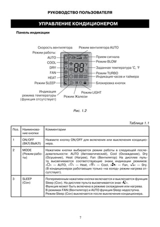 Панель индикации
Рис. 1.2
Таблица 1.1
Поз. Наименова-
ние кнопки
Комментарии
1 ON/OFF
(ВКЛ/ВЫКЛ)
Нажмите кнопку ON/OFF для включения или выключения кондицио-
нера.
2 MODE
(Режим рабо-
ты)
Нажатием кнопки выбирается режим работы в следующей после-
довательности: AUTO (Автоматический), Cool (Охлаждение), Dry
(Осушение), Heat (Нагрев), Fan (Вентилятор) На дисплее пуль-
та высвечиваются соответствующие знаки индикации режимов:
« » — AUTO, « » — Heat, « » — Cool, « » — Fan, « » — Dry.
(В кондиционерах работающих только «на холод» режим нагрева от-
сутствует).
3 SLEEP
(Coн)
Попеременным нажатием кнопки включается и выключается функция
Sleep (Сон). На дисплее пульта высвечивается знак « ».
Функция может быть включена в режиме охлаждения или нагрева.
В режимах FAN (Вентилятор) и AUTO функция Sleep недоступна.
Режим Sleep (Сон) выключается после выключения кондиционера.
Режим BLOW
Режим TURBO
Режим работы:
AUTO
COOL
DRY
FAN
HEAT
Режим SLEEP
Режим вентилятора AUTOСкорость вентилятора
Прием сигнала
Заданная температура °C, °F
Индикация часов и таймера
Блокировка кнопок
Режим LIGHT
Режим Жалюзи
Индикация
режима температуры
(функция отсутствует)
РУКОВОДСТВО ПОЛЬЗОВАТЕЛЯ
УПРАВЛЕНИЕ КОНДИЦИОНЕРОМ
7
 