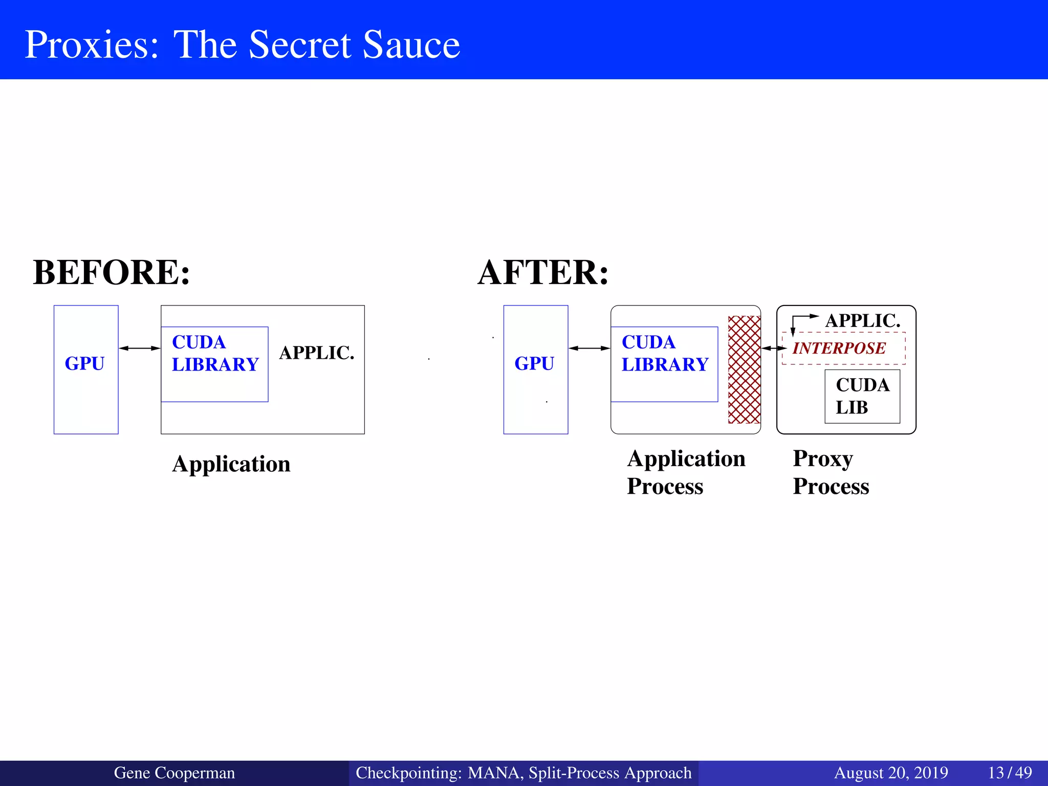 Proxies: The Secret Sauce
Process
GPU LIBRARY
CUDA
APPLIC.
CUDA
LIB
CUDA
LIBRARY
APPLIC.
INTERPOSE
GPU
BEFORE: AFTER:
Application Application
Process
Proxy
Gene Cooperman Checkpointing: MANA, Split-Process Approach August 20, 2019 13 / 49
 