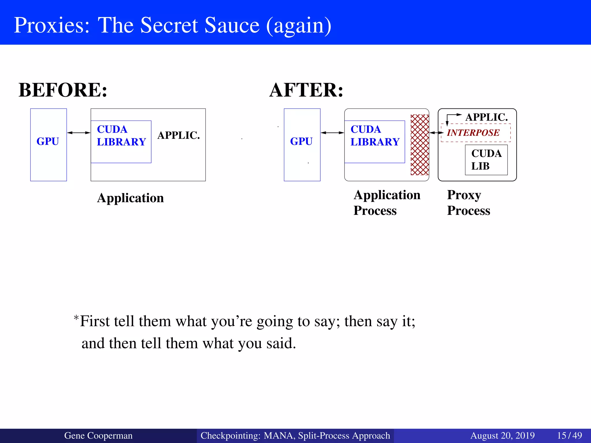 Proxies: The Secret Sauce (again)
Process
GPU LIBRARY
CUDA
APPLIC.
CUDA
LIB
CUDA
LIBRARY
APPLIC.
INTERPOSE
GPU
BEFORE: AFTER:
Application Application
Process
Proxy
∗First tell them what you’re going to say; then say it;
and then tell them what you said.
Gene Cooperman Checkpointing: MANA, Split-Process Approach August 20, 2019 15 / 49
 