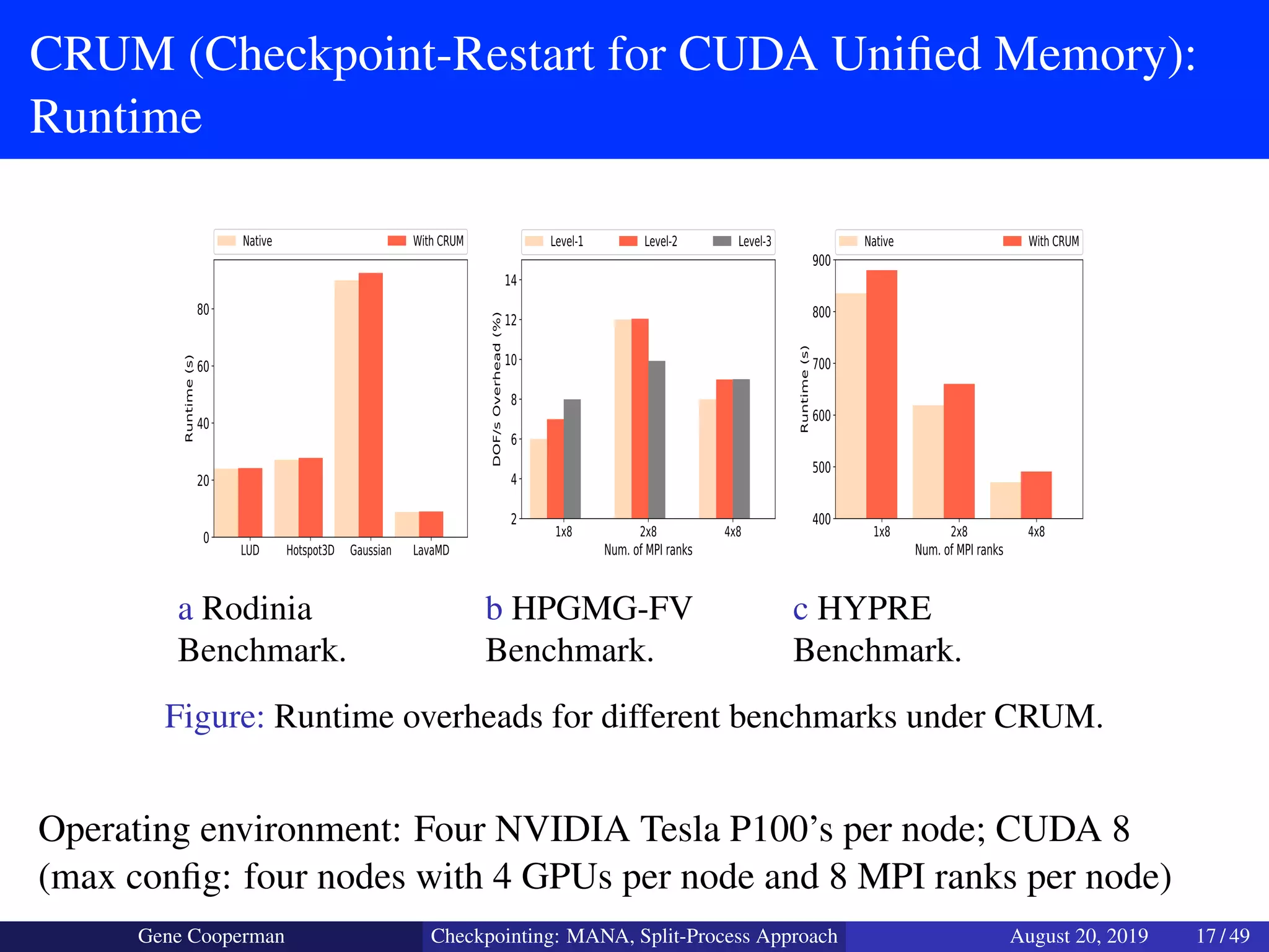 CRUM (Checkpoint-Restart for CUDA Uniﬁed Memory):
Runtime
LUD Hotspot3D Gaussian LavaMD
0
20
40
60
80
Runtime(s)
Native WithCRUM
a Rodinia
Benchmark.
1x8 2x8 4x8
Num.ofMPIranks
2
4
6
8
10
12
14
DOF/sOverhead(%)
Level-1 Level-2 Level-3
b HPGMG-FV
Benchmark.
1x8 2x8 4x8
Num.ofMPIranks
400
500
600
700
800
900
Runtime(s)
Native WithCRUM
c HYPRE
Benchmark.
Figure: Runtime overheads for different benchmarks under CRUM.
Operating environment: Four NVIDIA Tesla P100’s per node; CUDA 8
(max conﬁg: four nodes with 4 GPUs per node and 8 MPI ranks per node)
Gene Cooperman Checkpointing: MANA, Split-Process Approach August 20, 2019 17 / 49
 
