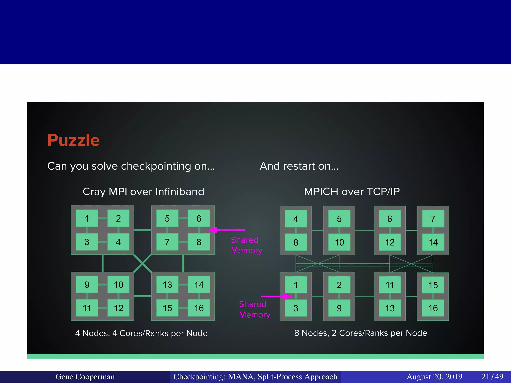 Puzzle
Can you solve checkpointing on...
Cray MPI over Inﬁniband
And restart on…
MPICH over TCP/IP
1 2
3 4
5 6
7 8
9 10
11 12
13 14
15 16
4
8
5
10
6
12
7
14
1
3
2
9
11
13
15
16
4 Nodes, 4 Cores/Ranks per Node 8 Nodes, 2 Cores/Ranks per Node
Shared
Memory
Shared
Memory
Gene Cooperman Checkpointing: MANA, Split-Process Approach August 20, 2019 21 / 49
 