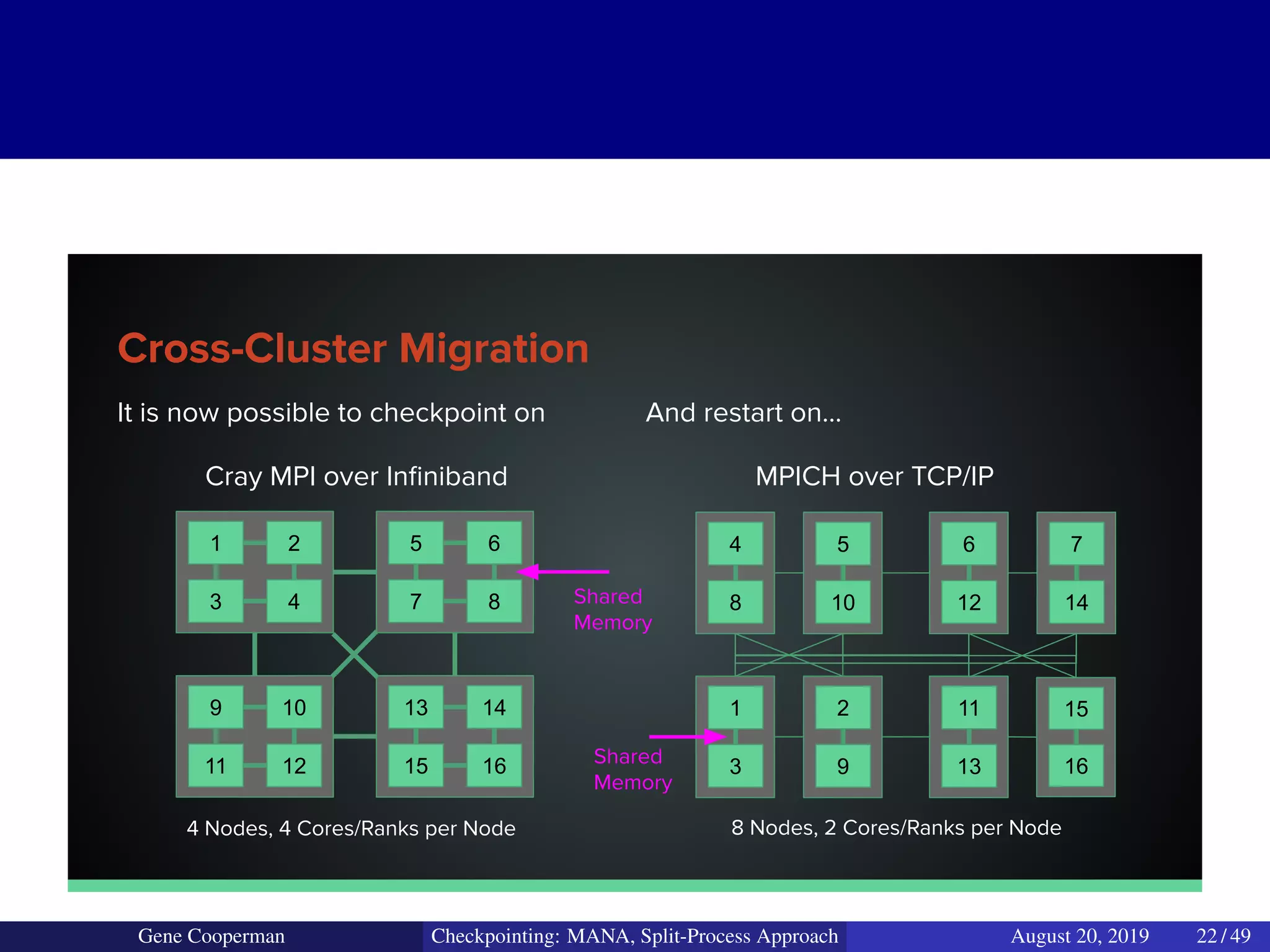 Cross-Cluster Migration
It is now possible to checkpoint on
Cray MPI over Inﬁniband
And restart on…
MPICH over TCP/IP
1 2
3 4
5 6
7 8
9 10
11 12
13 14
15 16
4
8
5
10
6
12
7
14
1
3
2
9
11
13
15
16
4 Nodes, 4 Cores/Ranks per Node 8 Nodes, 2 Cores/Ranks per Node
Shared
Memory
Shared
Memory
Gene Cooperman Checkpointing: MANA, Split-Process Approach August 20, 2019 22 / 49
 