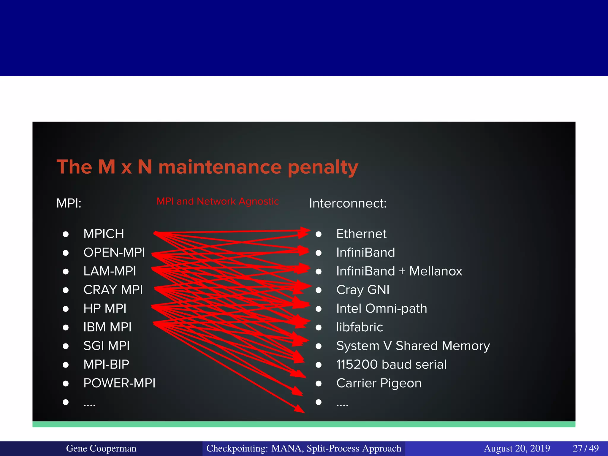 The M x N maintenance penalty
MPI:
● MPICH
● OPEN-MPI
● LAM-MPI
● CRAY MPI
● HP MPI
● IBM MPI
● SGI MPI
● MPI-BIP
● POWER-MPI
● ….
Interconnect:
● Ethernet
● InﬁniBand
● InﬁniBand + Mellanox
● Cray GNI
● Intel Omni-path
● libfabric
● System V Shared Memory
● 115200 baud serial
● Carrier Pigeon
● ….
MPI and Network Agnostic
Gene Cooperman Checkpointing: MANA, Split-Process Approach August 20, 2019 27 / 49
 
