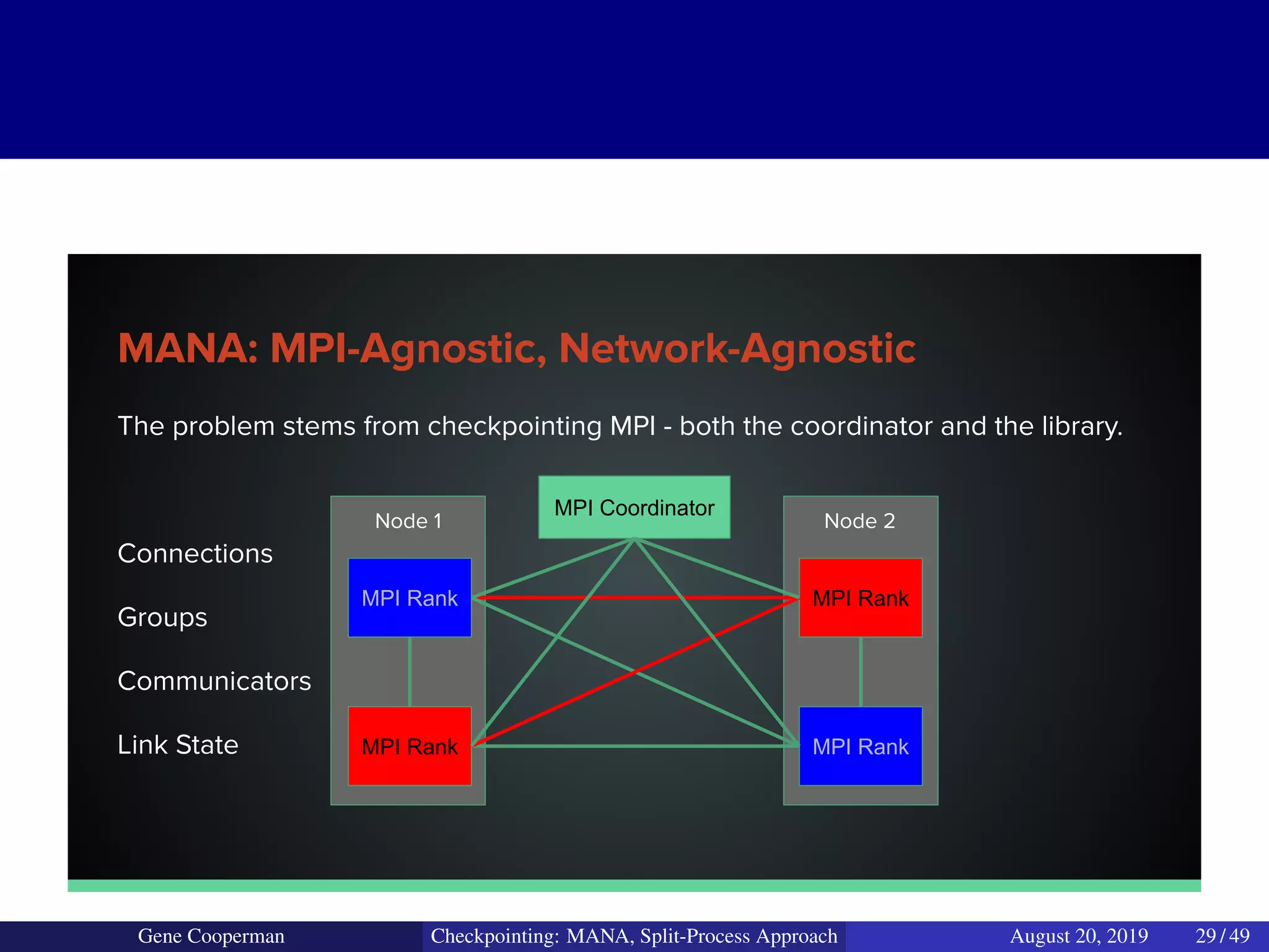The problem stems from checkpointing MPI - both the coordinator and the library.
Connections
Groups
Communicators
Link State
MANA: MPI-Agnostic, Network-Agnostic
MPI Coordinator
MPI Rank
MPI Rank
MPI Rank
MPI Rank
Node 1 Node 2
Gene Cooperman Checkpointing: MANA, Split-Process Approach August 20, 2019 29 / 49
 