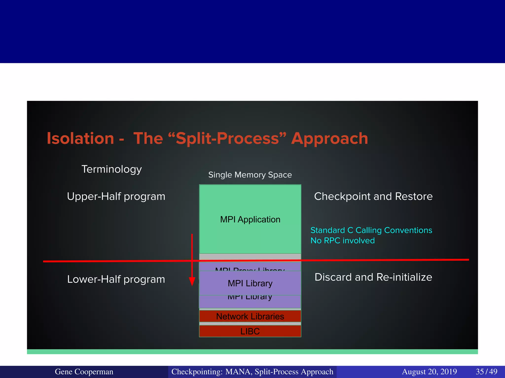 MPI Application
MPI Library
MPI Proxy Library
MPI Library
Terminology
Isolation - The “Split-Process” Approach
Upper-Half program Checkpoint and Restore
Lower-Half program Discard and Re-initialize
Single Memory Space
Standard C Calling Conventions
No RPC involved
LIBC
Network Libraries
Gene Cooperman Checkpointing: MANA, Split-Process Approach August 20, 2019 35 / 49
 
