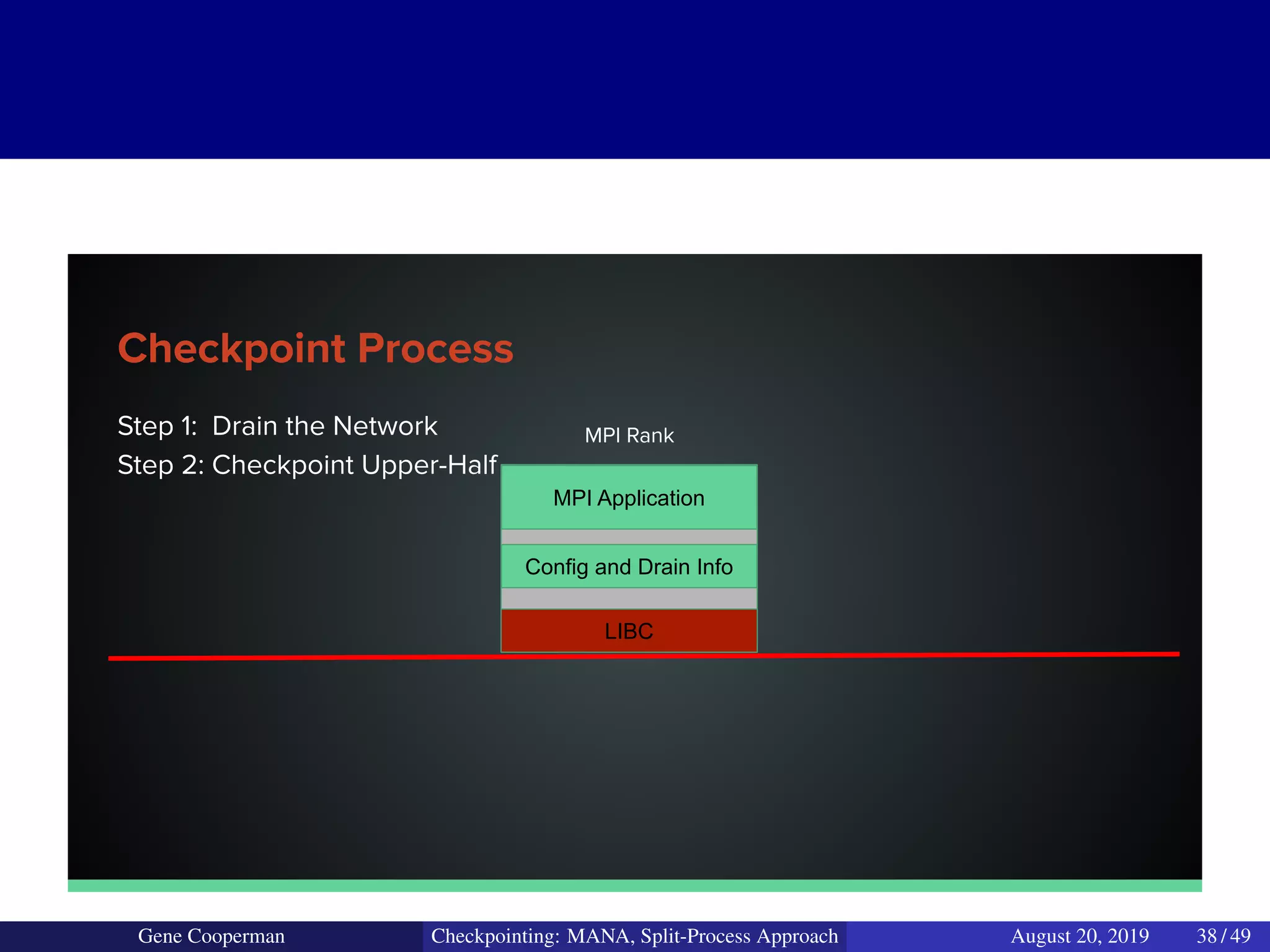 Step 1: Drain the Network
Step 2: Checkpoint Upper-Half
Checkpoint Process
MPI Application
Config and Drain Info
LIBC
MPI Rank
Gene Cooperman Checkpointing: MANA, Split-Process Approach August 20, 2019 38 / 49
 