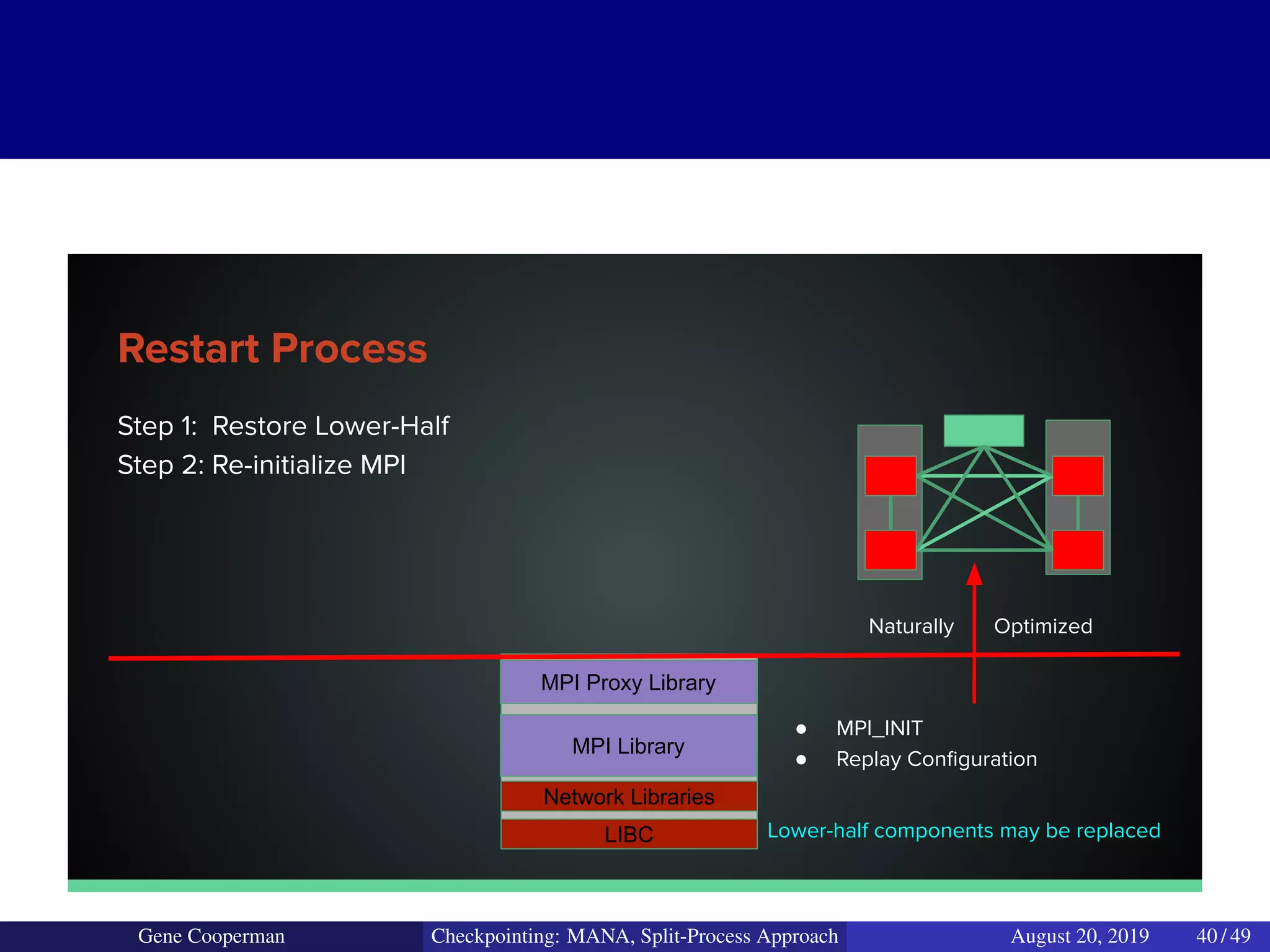 Step 1: Restore Lower-Half
Step 2: Re-initialize MPI
Restart Process
● MPI_INIT
● Replay Conﬁguration
Naturally Optimized
MPI Library
MPI Proxy Library
Lower-half components may be replacedLIBC
Network Libraries
Gene Cooperman Checkpointing: MANA, Split-Process Approach August 20, 2019 40 / 49
 