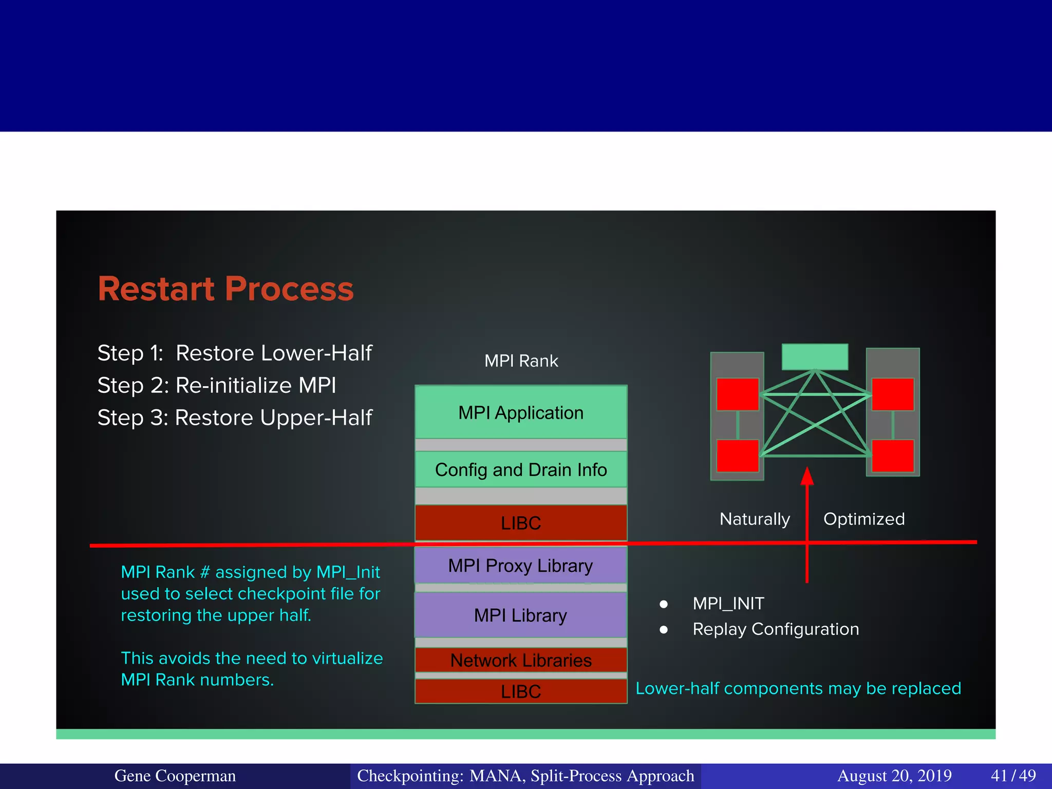 Step 1: Restore Lower-Half
Step 2: Re-initialize MPI
Step 3: Restore Upper-Half
MPI Library
MPI Proxy Library
LIBC
Restart Process
MPI Application
Config and Drain Info
LIBC
MPI Rank
● MPI_INIT
● Replay Conﬁguration
Naturally Optimized
MPI Rank # assigned by MPI_Init
used to select checkpoint ﬁle for
restoring the upper half.
This avoids the need to virtualize
MPI Rank numbers. Lower-half components may be replaced
Network Libraries
Gene Cooperman Checkpointing: MANA, Split-Process Approach August 20, 2019 41 / 49
 