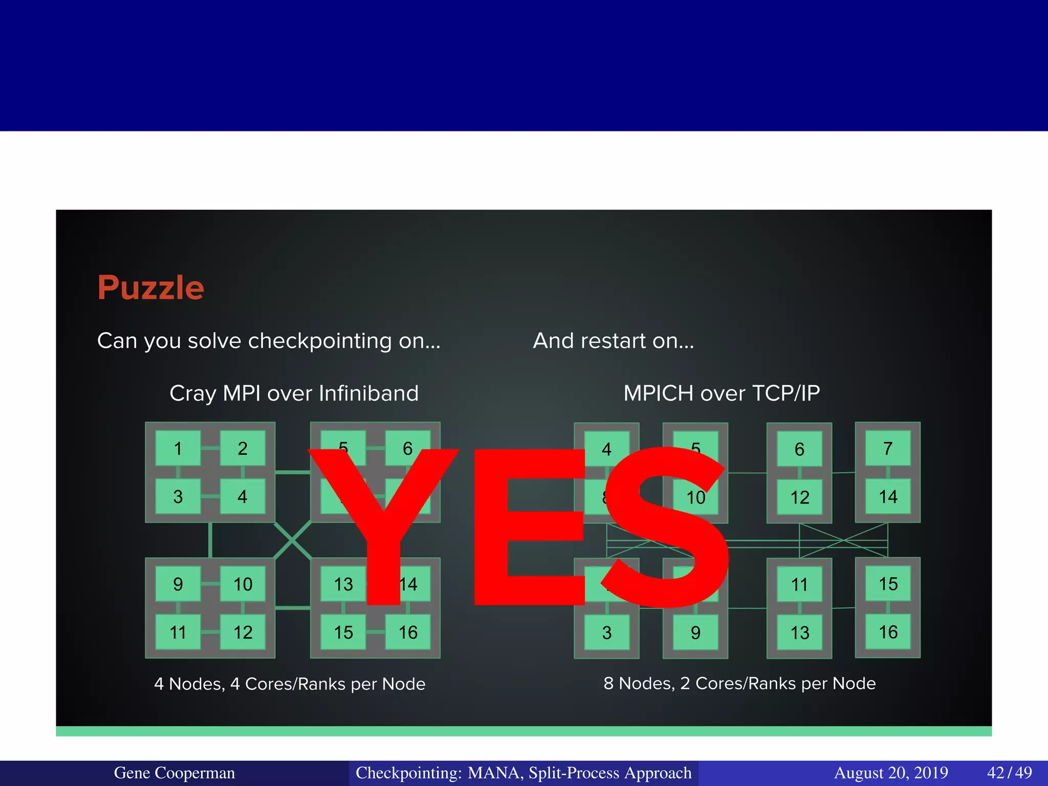 Puzzle
Can you solve checkpointing on...
Cray MPI over Inﬁniband
And restart on…
MPICH over TCP/IP
1 2
3 4
5 6
7 8
9 10
11 12
13 14
15 16
4
8
5
10
6
12
7
14
1
3
2
9
11
13
15
16
4 Nodes, 4 Cores/Ranks per Node 8 Nodes, 2 Cores/Ranks per Node
YES
Gene Cooperman Checkpointing: MANA, Split-Process Approach August 20, 2019 42 / 49
 