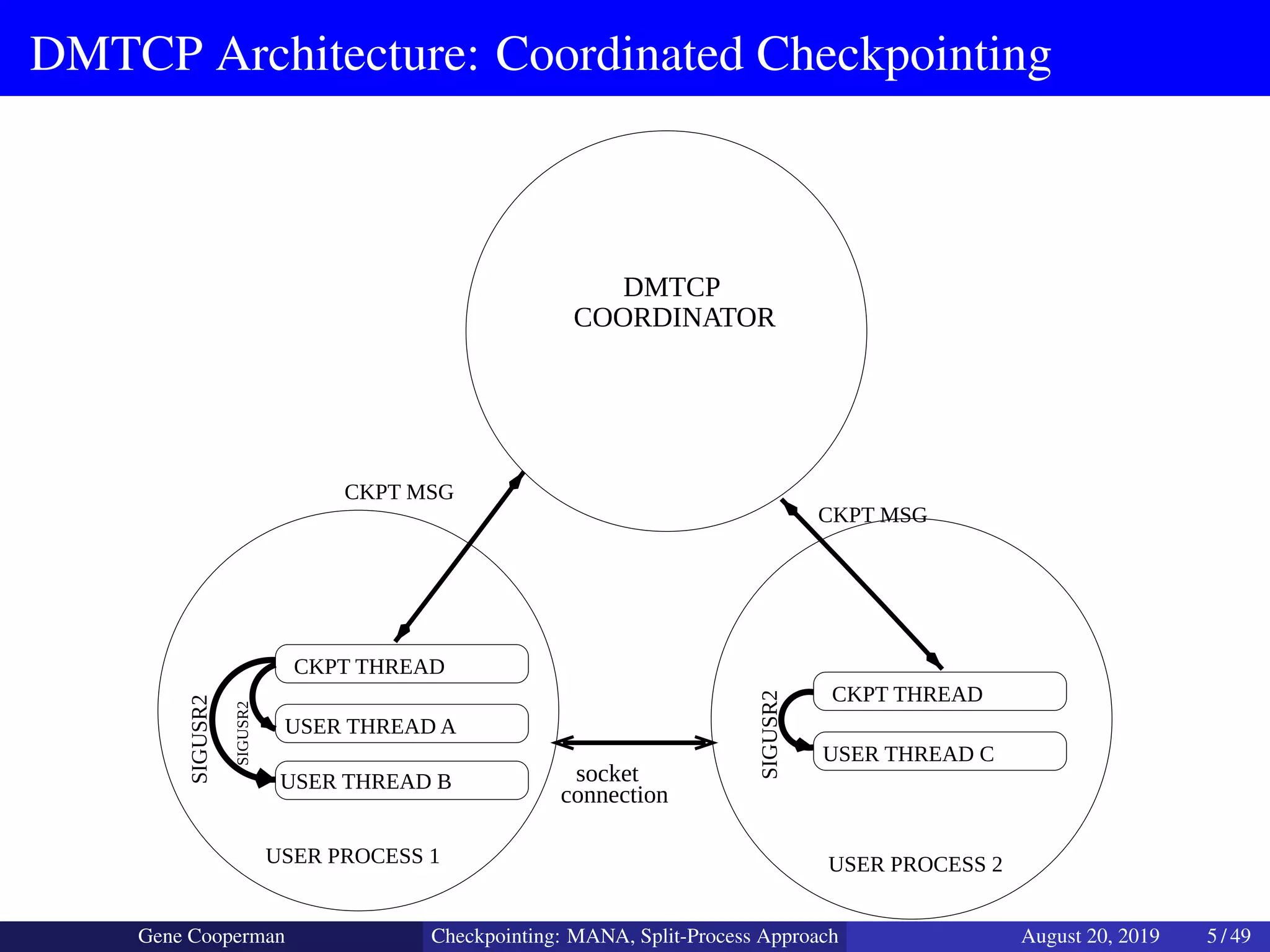 DMTCP Architecture: Coordinated Checkpointing
DMTCP
COORDINATOR
CKPT MSG
CKPT THREAD
USER PROCESS 1
SIGUSR2
SIGUSR2
USER THREAD B
USER THREAD A
CKPT MSG
SIGUSR2
connection
socket
USER THREAD C
CKPT THREAD
USER PROCESS 2
Gene Cooperman Checkpointing: MANA, Split-Process Approach August 20, 2019 5 / 49
 